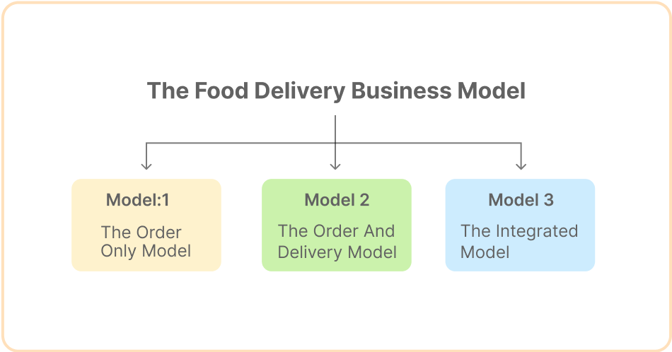 online food delivery business model